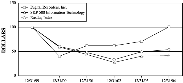 (PERFORMANCE GRAPH)